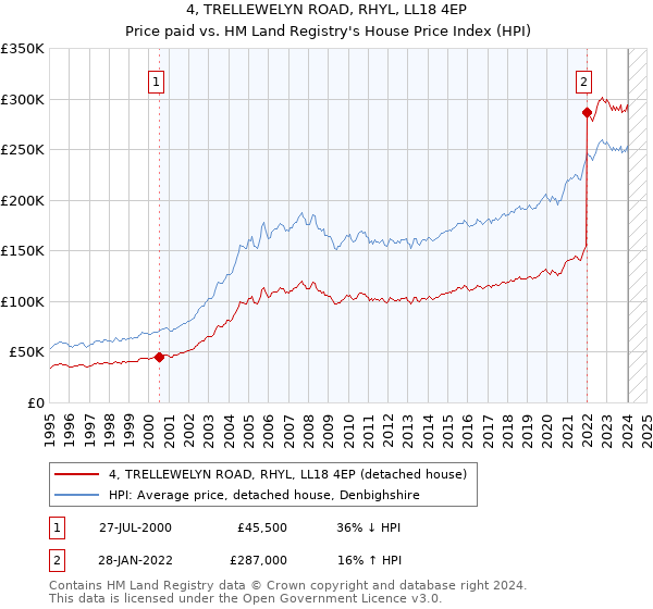 4, TRELLEWELYN ROAD, RHYL, LL18 4EP: Price paid vs HM Land Registry's House Price Index