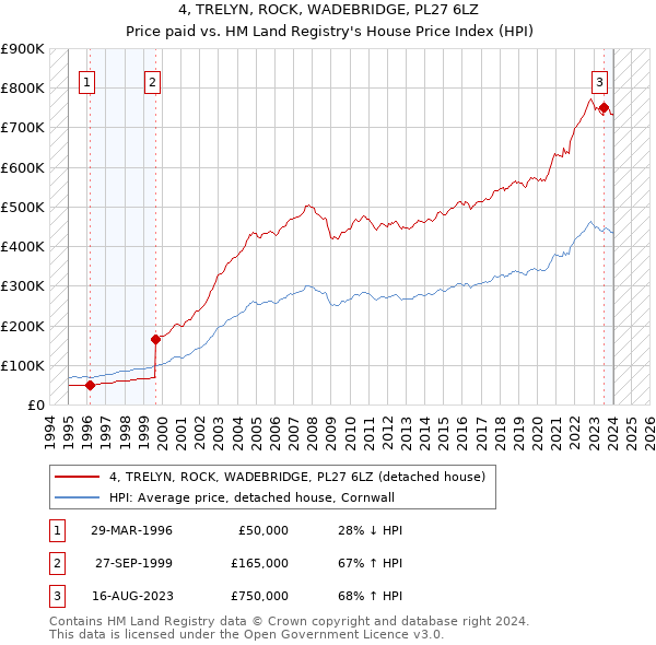 4, TRELYN, ROCK, WADEBRIDGE, PL27 6LZ: Price paid vs HM Land Registry's House Price Index