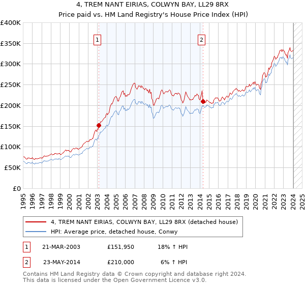 4, TREM NANT EIRIAS, COLWYN BAY, LL29 8RX: Price paid vs HM Land Registry's House Price Index