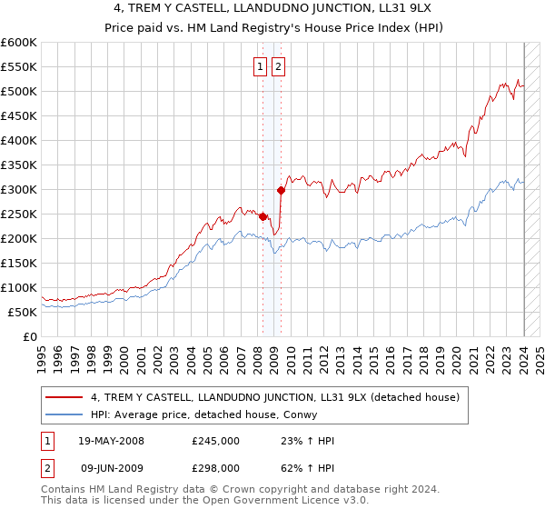 4, TREM Y CASTELL, LLANDUDNO JUNCTION, LL31 9LX: Price paid vs HM Land Registry's House Price Index