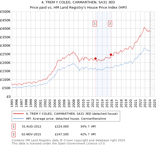 4, TREM Y COLEG, CARMARTHEN, SA31 3ED: Price paid vs HM Land Registry's House Price Index