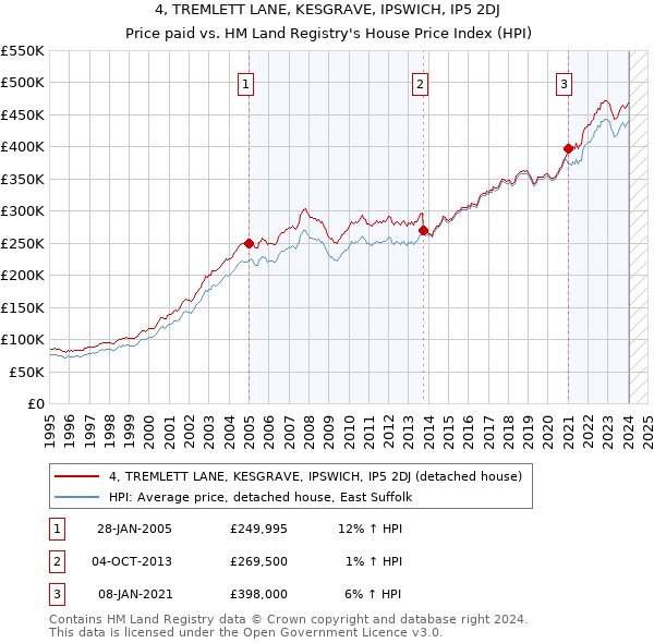 4, TREMLETT LANE, KESGRAVE, IPSWICH, IP5 2DJ: Price paid vs HM Land Registry's House Price Index