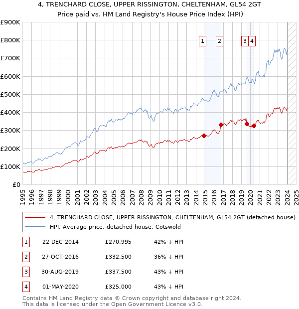 4, TRENCHARD CLOSE, UPPER RISSINGTON, CHELTENHAM, GL54 2GT: Price paid vs HM Land Registry's House Price Index