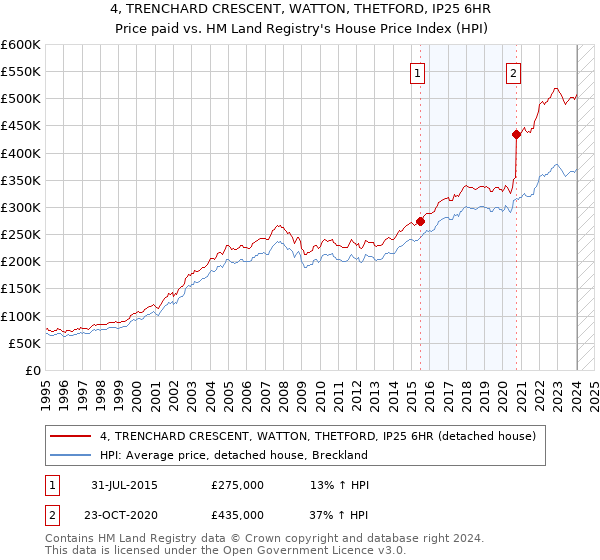 4, TRENCHARD CRESCENT, WATTON, THETFORD, IP25 6HR: Price paid vs HM Land Registry's House Price Index
