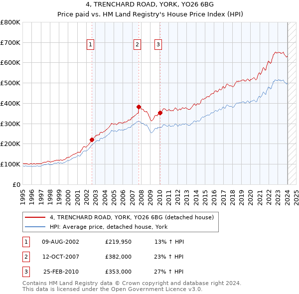 4, TRENCHARD ROAD, YORK, YO26 6BG: Price paid vs HM Land Registry's House Price Index