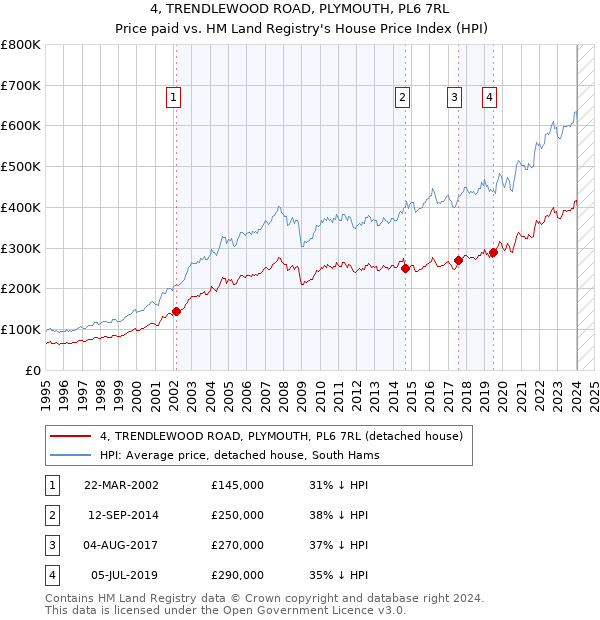 4, TRENDLEWOOD ROAD, PLYMOUTH, PL6 7RL: Price paid vs HM Land Registry's House Price Index