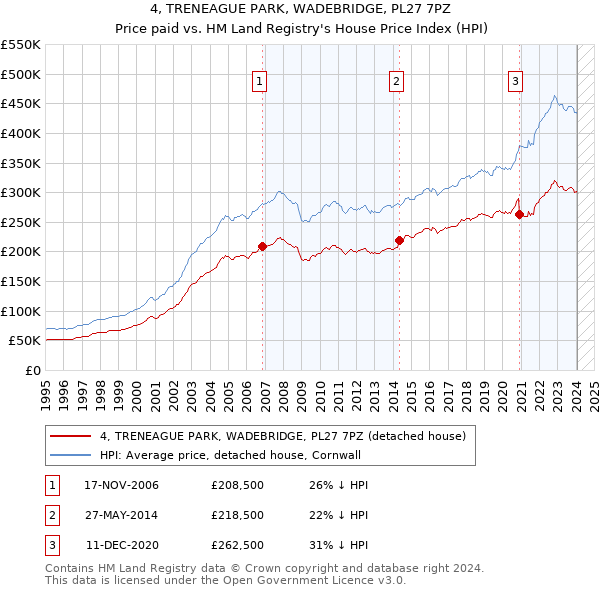 4, TRENEAGUE PARK, WADEBRIDGE, PL27 7PZ: Price paid vs HM Land Registry's House Price Index