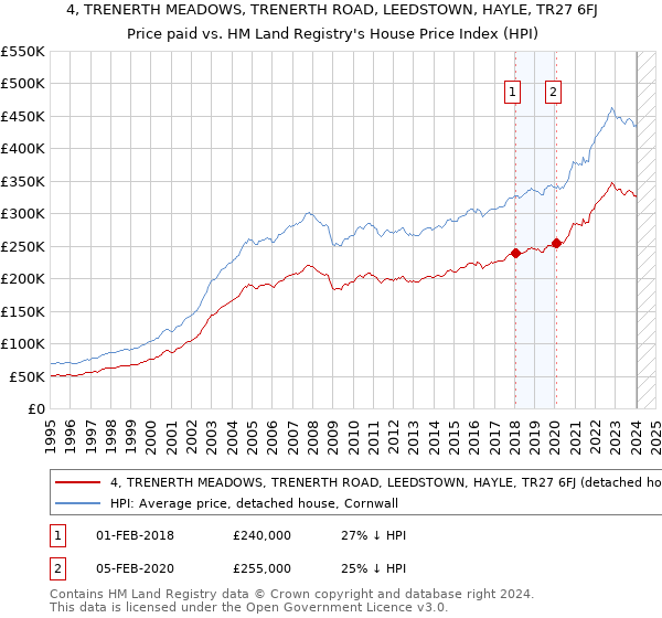 4, TRENERTH MEADOWS, TRENERTH ROAD, LEEDSTOWN, HAYLE, TR27 6FJ: Price paid vs HM Land Registry's House Price Index