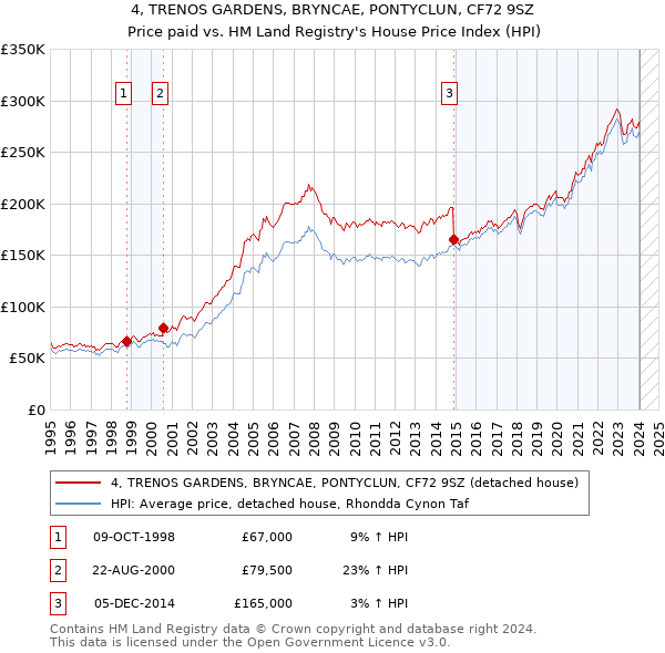 4, TRENOS GARDENS, BRYNCAE, PONTYCLUN, CF72 9SZ: Price paid vs HM Land Registry's House Price Index