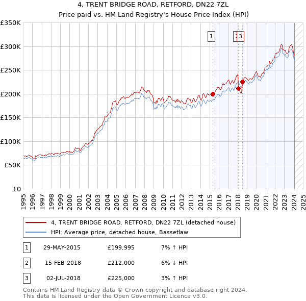 4, TRENT BRIDGE ROAD, RETFORD, DN22 7ZL: Price paid vs HM Land Registry's House Price Index