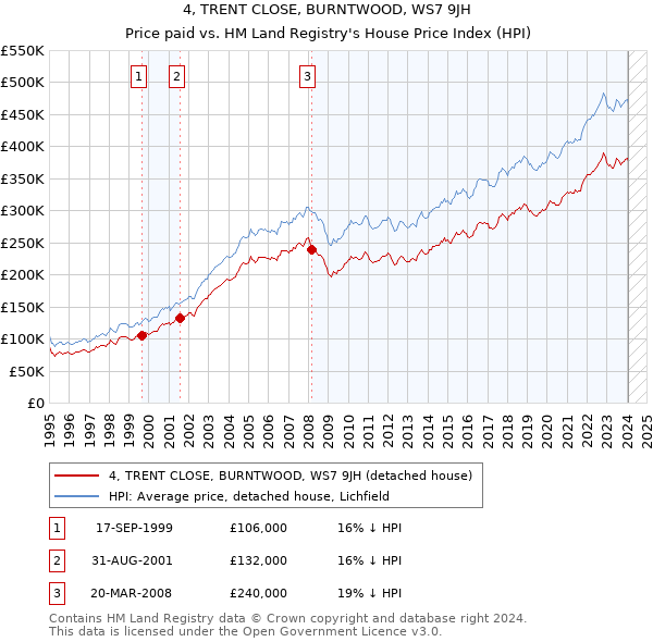 4, TRENT CLOSE, BURNTWOOD, WS7 9JH: Price paid vs HM Land Registry's House Price Index