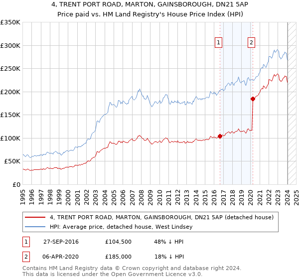 4, TRENT PORT ROAD, MARTON, GAINSBOROUGH, DN21 5AP: Price paid vs HM Land Registry's House Price Index