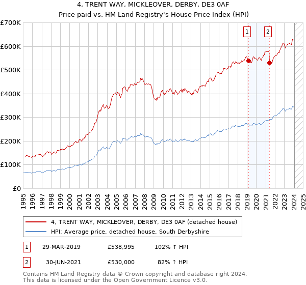 4, TRENT WAY, MICKLEOVER, DERBY, DE3 0AF: Price paid vs HM Land Registry's House Price Index