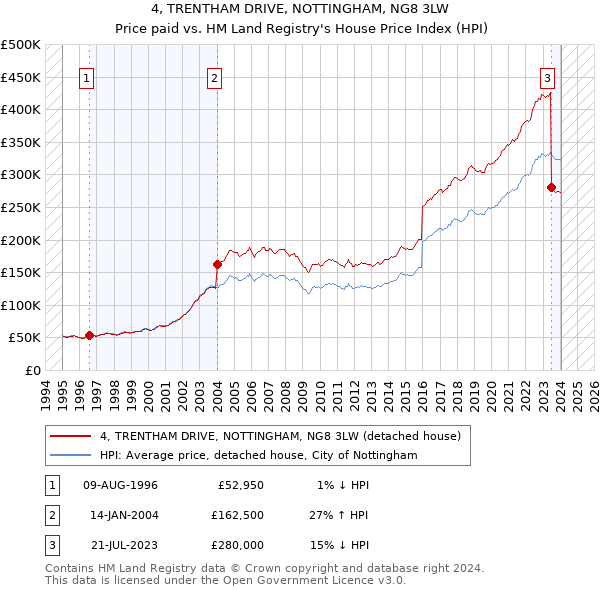 4, TRENTHAM DRIVE, NOTTINGHAM, NG8 3LW: Price paid vs HM Land Registry's House Price Index