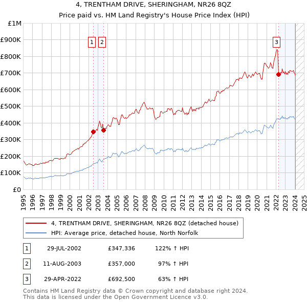 4, TRENTHAM DRIVE, SHERINGHAM, NR26 8QZ: Price paid vs HM Land Registry's House Price Index