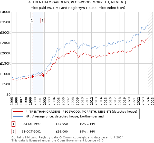 4, TRENTHAM GARDENS, PEGSWOOD, MORPETH, NE61 6TJ: Price paid vs HM Land Registry's House Price Index
