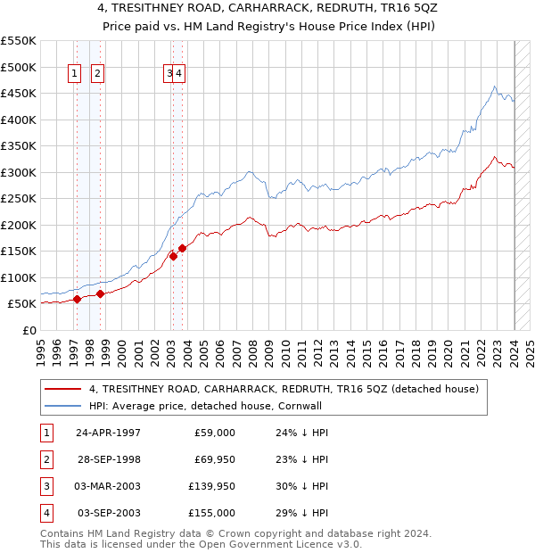 4, TRESITHNEY ROAD, CARHARRACK, REDRUTH, TR16 5QZ: Price paid vs HM Land Registry's House Price Index