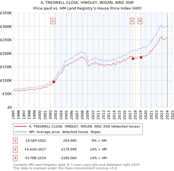 4, TRESWELL CLOSE, HINDLEY, WIGAN, WN2 3SW: Price paid vs HM Land Registry's House Price Index