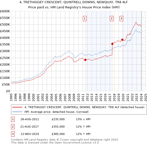 4, TRETHIGGEY CRESCENT, QUINTRELL DOWNS, NEWQUAY, TR8 4LF: Price paid vs HM Land Registry's House Price Index