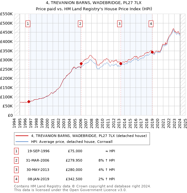 4, TREVANION BARNS, WADEBRIDGE, PL27 7LX: Price paid vs HM Land Registry's House Price Index
