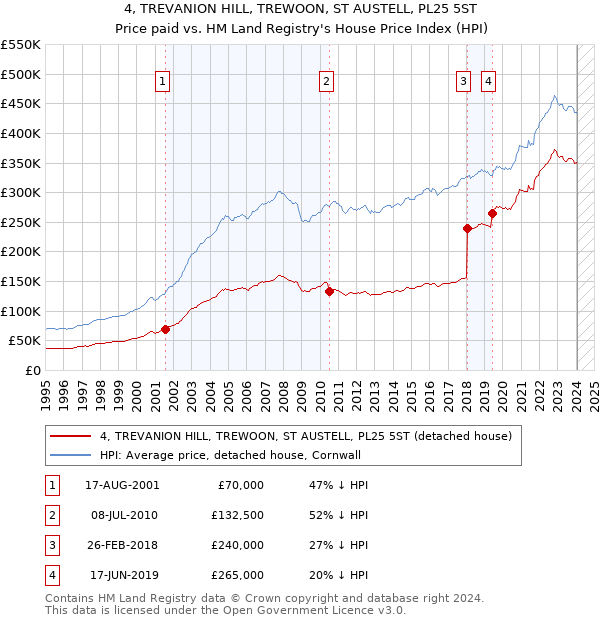 4, TREVANION HILL, TREWOON, ST AUSTELL, PL25 5ST: Price paid vs HM Land Registry's House Price Index