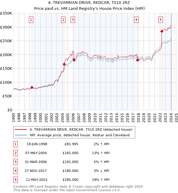 4, TREVARRIAN DRIVE, REDCAR, TS10 2RZ: Price paid vs HM Land Registry's House Price Index