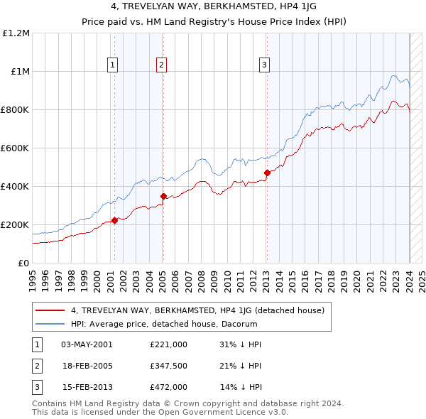 4, TREVELYAN WAY, BERKHAMSTED, HP4 1JG: Price paid vs HM Land Registry's House Price Index