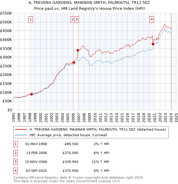 4, TREVENA GARDENS, MAWNAN SMITH, FALMOUTH, TR11 5EZ: Price paid vs HM Land Registry's House Price Index
