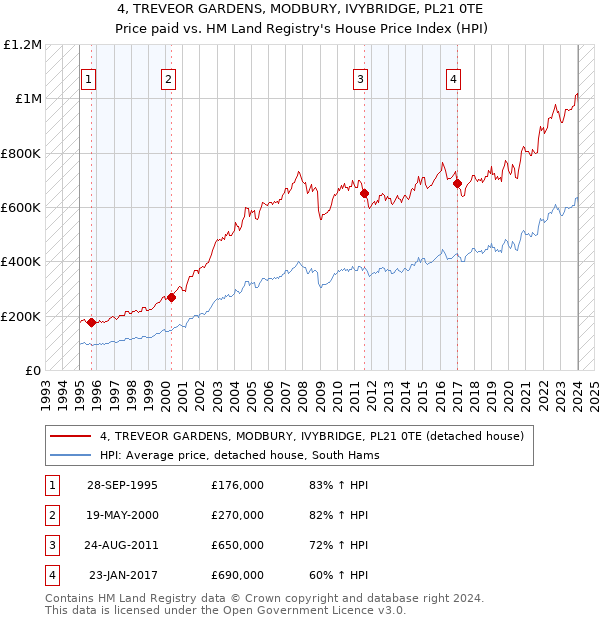 4, TREVEOR GARDENS, MODBURY, IVYBRIDGE, PL21 0TE: Price paid vs HM Land Registry's House Price Index