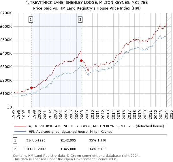 4, TREVITHICK LANE, SHENLEY LODGE, MILTON KEYNES, MK5 7EE: Price paid vs HM Land Registry's House Price Index