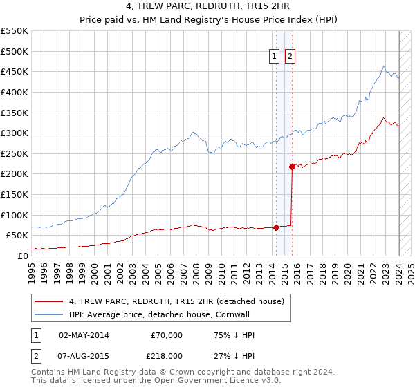 4, TREW PARC, REDRUTH, TR15 2HR: Price paid vs HM Land Registry's House Price Index