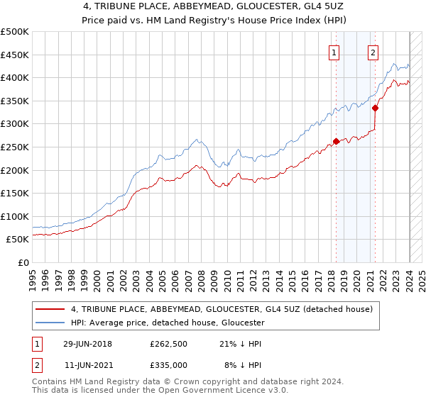 4, TRIBUNE PLACE, ABBEYMEAD, GLOUCESTER, GL4 5UZ: Price paid vs HM Land Registry's House Price Index