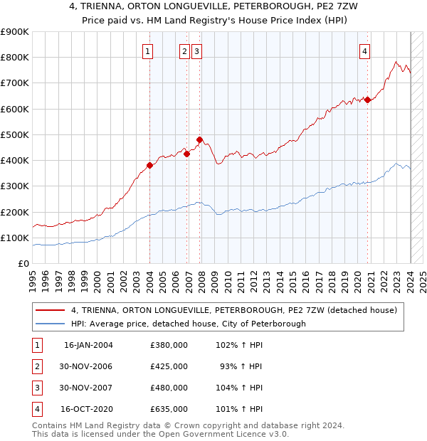 4, TRIENNA, ORTON LONGUEVILLE, PETERBOROUGH, PE2 7ZW: Price paid vs HM Land Registry's House Price Index