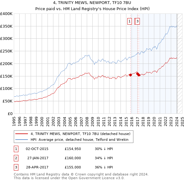 4, TRINITY MEWS, NEWPORT, TF10 7BU: Price paid vs HM Land Registry's House Price Index