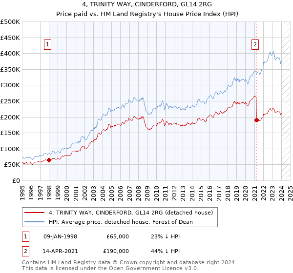 4, TRINITY WAY, CINDERFORD, GL14 2RG: Price paid vs HM Land Registry's House Price Index