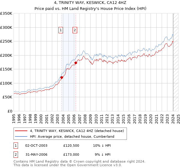 4, TRINITY WAY, KESWICK, CA12 4HZ: Price paid vs HM Land Registry's House Price Index