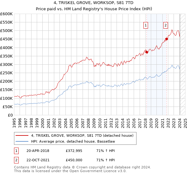 4, TRISKEL GROVE, WORKSOP, S81 7TD: Price paid vs HM Land Registry's House Price Index