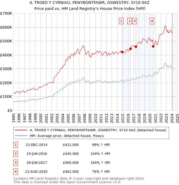 4, TROED Y CYRNIAU, PENYBONTFAWR, OSWESTRY, SY10 0AZ: Price paid vs HM Land Registry's House Price Index