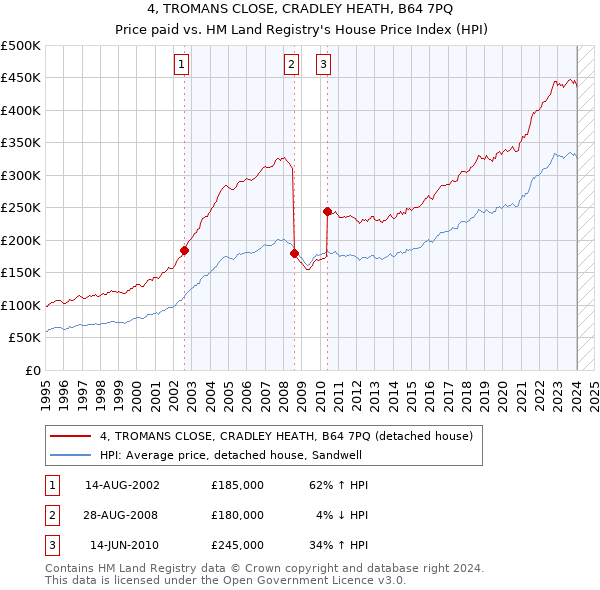 4, TROMANS CLOSE, CRADLEY HEATH, B64 7PQ: Price paid vs HM Land Registry's House Price Index