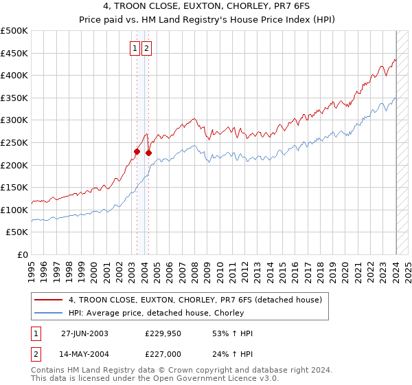 4, TROON CLOSE, EUXTON, CHORLEY, PR7 6FS: Price paid vs HM Land Registry's House Price Index
