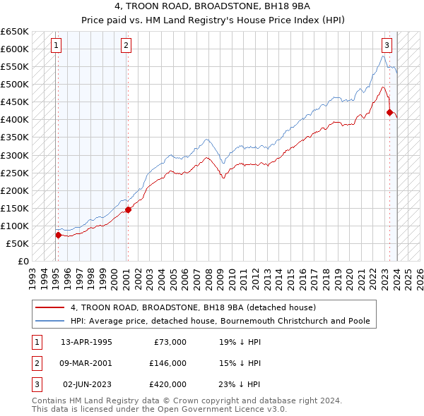 4, TROON ROAD, BROADSTONE, BH18 9BA: Price paid vs HM Land Registry's House Price Index