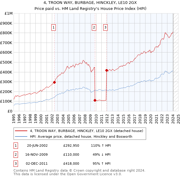 4, TROON WAY, BURBAGE, HINCKLEY, LE10 2GX: Price paid vs HM Land Registry's House Price Index