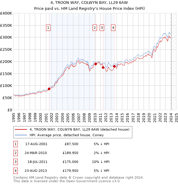 4, TROON WAY, COLWYN BAY, LL29 6AW: Price paid vs HM Land Registry's House Price Index