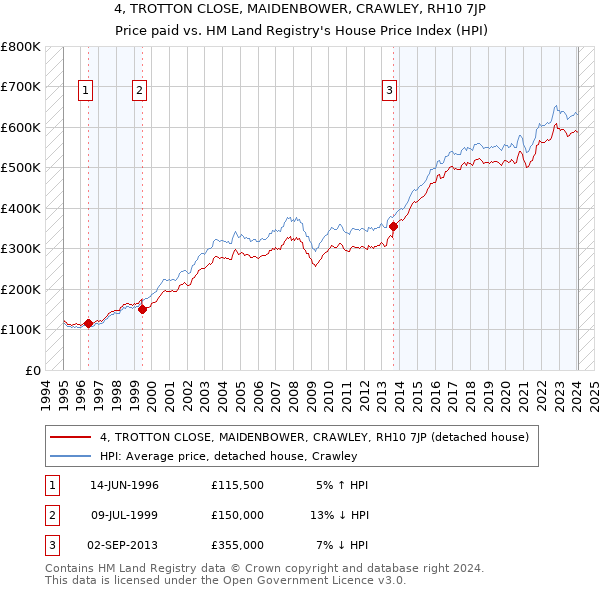 4, TROTTON CLOSE, MAIDENBOWER, CRAWLEY, RH10 7JP: Price paid vs HM Land Registry's House Price Index