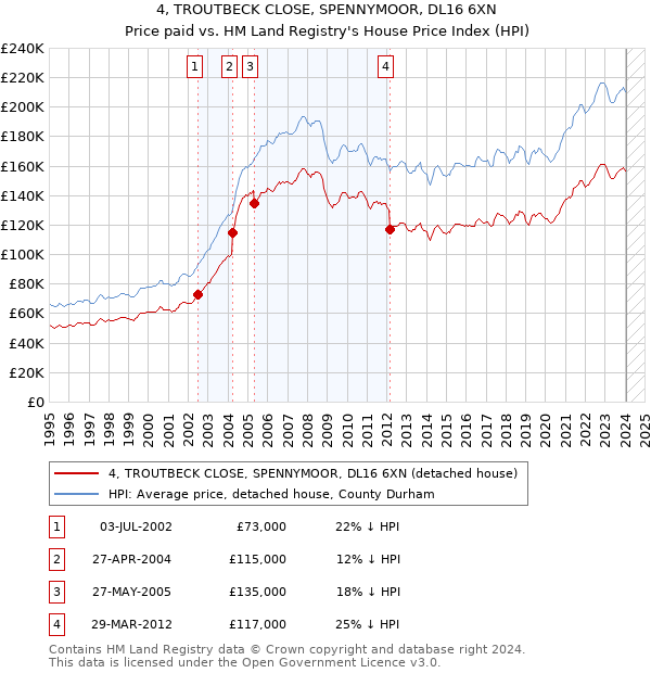 4, TROUTBECK CLOSE, SPENNYMOOR, DL16 6XN: Price paid vs HM Land Registry's House Price Index