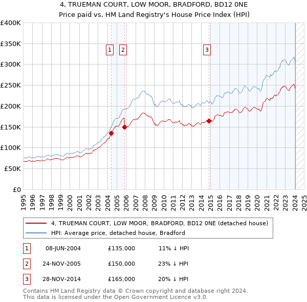 4, TRUEMAN COURT, LOW MOOR, BRADFORD, BD12 0NE: Price paid vs HM Land Registry's House Price Index