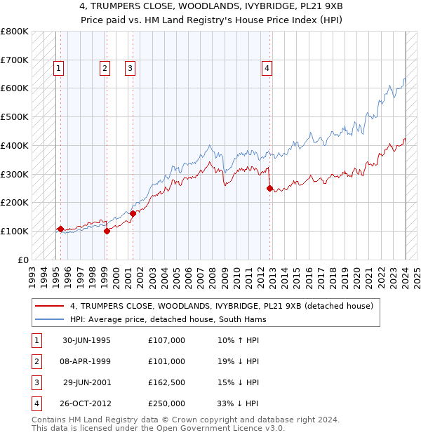 4, TRUMPERS CLOSE, WOODLANDS, IVYBRIDGE, PL21 9XB: Price paid vs HM Land Registry's House Price Index