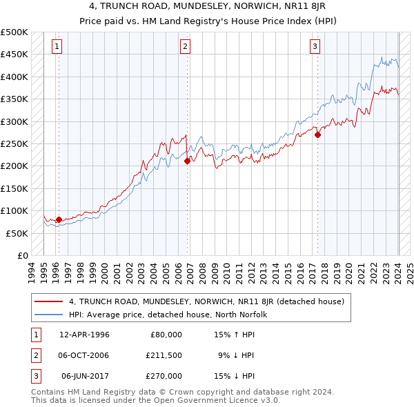 4, TRUNCH ROAD, MUNDESLEY, NORWICH, NR11 8JR: Price paid vs HM Land Registry's House Price Index
