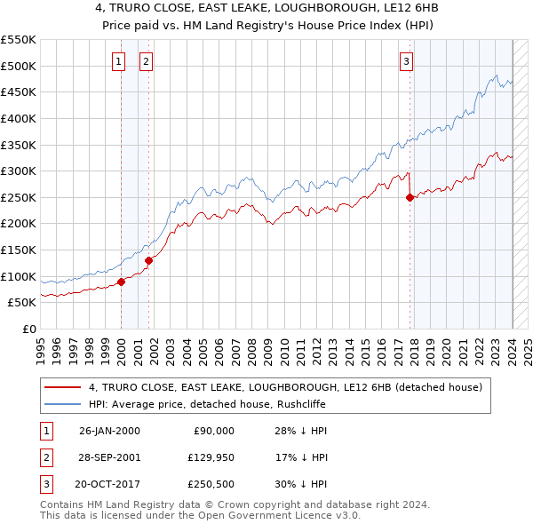 4, TRURO CLOSE, EAST LEAKE, LOUGHBOROUGH, LE12 6HB: Price paid vs HM Land Registry's House Price Index