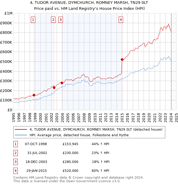4, TUDOR AVENUE, DYMCHURCH, ROMNEY MARSH, TN29 0LT: Price paid vs HM Land Registry's House Price Index